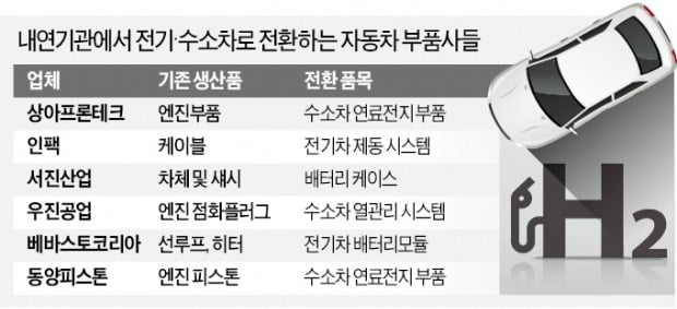 전기·수소차로 갈아타는 車부품 업체들