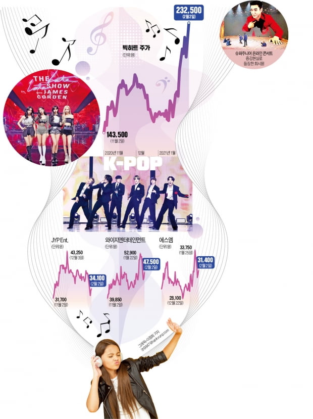 랜선 콘서트·VR 팬미팅…엔터산업이 'IT 플랫폼' 꿈의 무대로