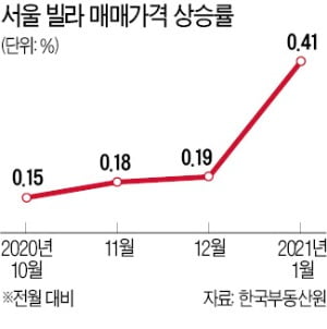 공공재개발 바람에 몸값 치솟는 빌라…거래량도 아파트 추월