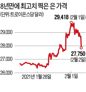 힘 못쓴 美 개미들의 반란…은값, 최고치 찍은 뒤 급락