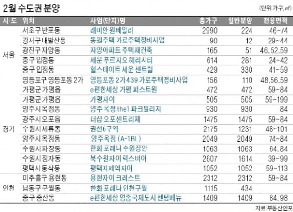 2월 수도권 2만3100여가구 분양…'강남 로또' 역대급 경쟁 예고