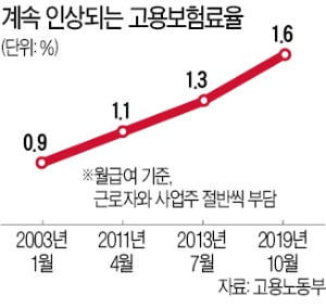 실업급여 지급 급증에 적립금 '바닥'…고용보험료 또 오른다