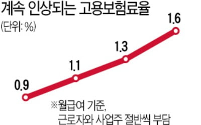 실업급여 지급 급증에 적립금 '바닥'…고용보험료 또 오른다