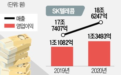 5G·脫통신 효과…SKT·LGU+ 역대급 실적