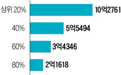 전국 상위 20% 주택 평균 가격 10억원 넘었다