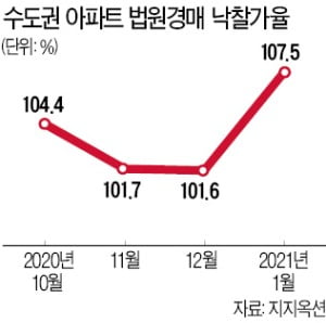 수도권 1월 경매 낙찰가율 107.5% '역대 최고'