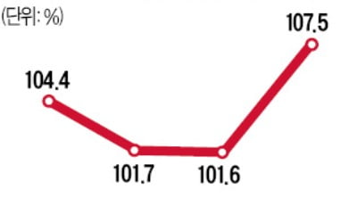 수도권 1월 경매 낙찰가율 107.5% '역대 최고'