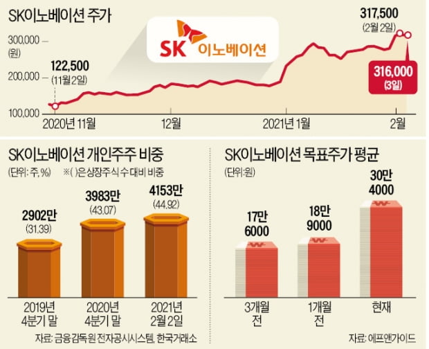 30만원 안착한 SK이노…"추가 상승 여력 있다"