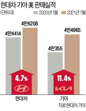 현대차·기아, 미국서 '쾌속 질주'…"라이벌 일본車 잡는다"