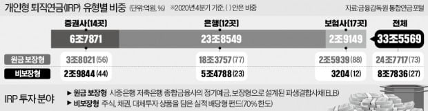 IRP 1년새 8조↑…73%가 원금보장형서 '낮잠'