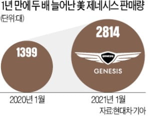 현대차·기아, 미국서 '쾌속 질주'…"라이벌 일본車 잡는다"