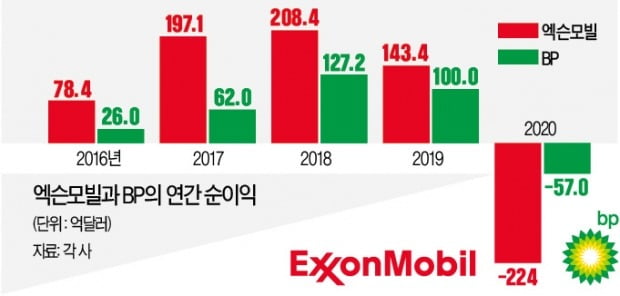 224억弗 적자…엑슨모빌 '유가폭락 잔혹사'