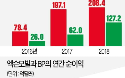 224억弗 적자…엑슨모빌 '유가폭락 잔혹사'