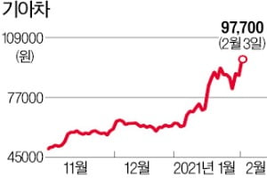 '애플카 개발 4조 투자說'…기아차, 장중 10만원 돌파