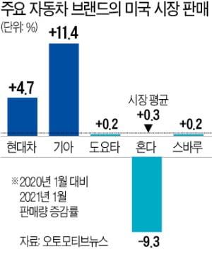 제네시스 美판매 2배로…렉서스는 제자리