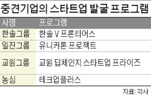 신기술 찾는 한솔·일진…'미래의 유니콘' 키운다