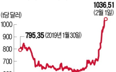 목재 펄프값, 두달새 48% 급등