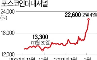 '숨은 전기차 수혜株' 포스코인터내셔널, 4일새 37%↑