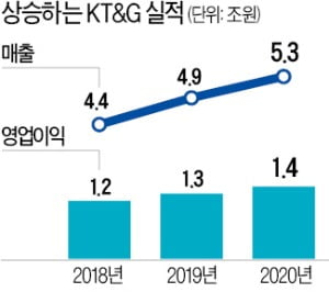 KT&G, 매출·영업이익 사상 최대