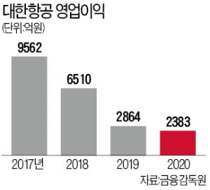 못 버틸 거라던 대한항공…글로벌 항공 유일한 흑자 낸 비결