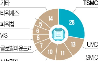 車업계 "물량 달라" 아우성에 파운드리 기업들 증설 나섰지만…