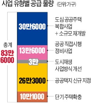 새로운 택지에 26 만 3 천 가구 공급 … 사실 제 4 차 신도시 후보