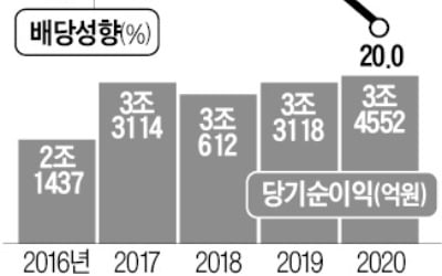 금융위 압박에…KB금융 배당성향 26%→20%로 축소