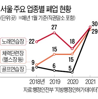 투자금 2억인데 매출은 '0원'…노래방 폐업 13년 만에 최다