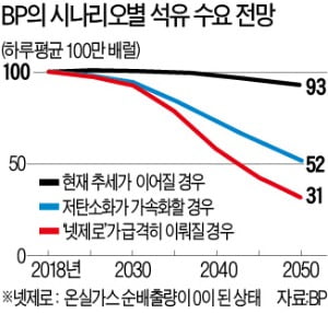 "에너지 패권 지켜라"…산유국, 오일머니 수소에 투자