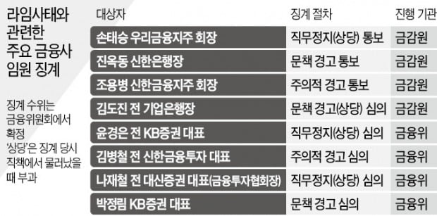 '독불장군' 윤석헌…금융사 CEO 중징계 강행