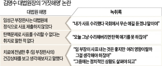 거짓말 들통나자 "송구하다다" 고개 숙인 대법원장