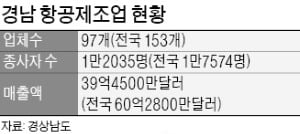 경남 '항공제조업 부활' 총력전