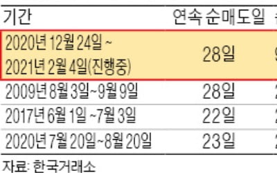 연기금, 코스피 최장·최대 순매도