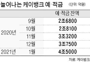 750 billion won per month↑…  Money rushes to K-bank deposits and savings