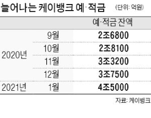 월 7,500 억원 ↑ … K 뱅크 예금과 저축으로 돈이 돌진