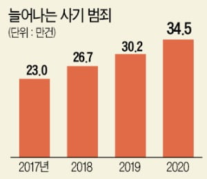 [숫자로 읽는 세상] 보이스피싱·보험사기·취업사기…'사기범' 5개월간 특별단속