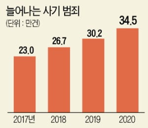  보이스피싱·보험사기·취업사기…'사기범' 5개월간 특별단속