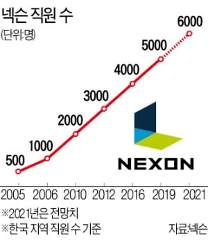 [숫자로 읽는 세상] 게임회사 넥슨, 직원 연봉 800만원씩 올렸다