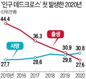  인구 데드크로스…한국, 2020년 인구 감소 원년