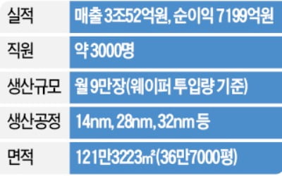 삼성전자, 19조 베팅…美 파운드리 공장 증설 '시동'