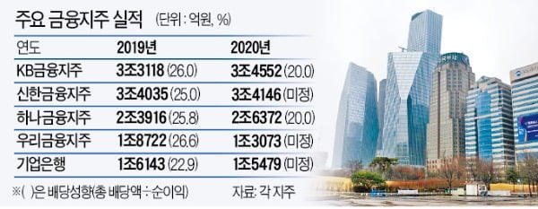 신한지주 순이익 3.4조…"배당은 추후 결정"