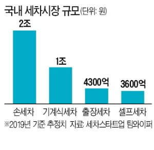 현대오일뱅크, 3.7조 세차시장 도전장