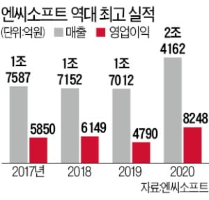 '모바일 리니지'의 힘…엔씨소프트 매출 2조 돌파