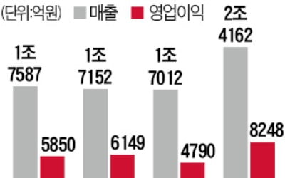 '모바일 리니지'의 힘…엔씨소프트 매출 2조 돌파