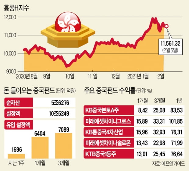 세계증시 주춤하자…中펀드로 자금 몰린다