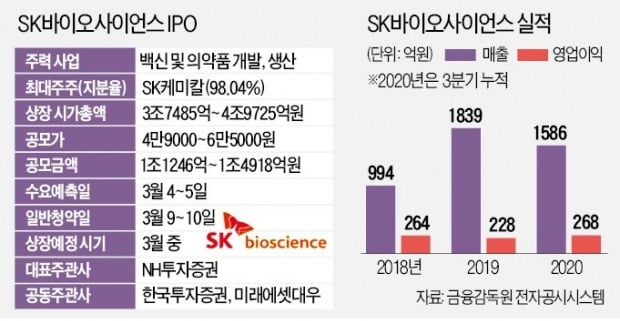 '몸값 5조' SK바이오사이언스, 내달 중순께 코스피 입성