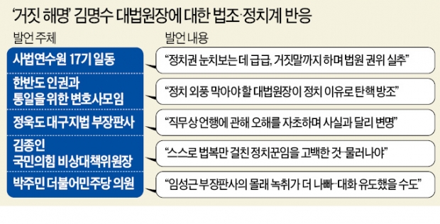 '거짓말 파문' 김명수, 거센 사퇴압박 속 침묵