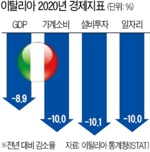 75년간 68개 정부…경제 짓밟는 이탈리아 정치