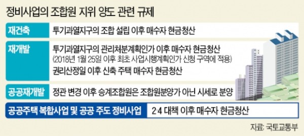 개발지역 들어가면 현금청산…"서울 222곳 피해 집 사란 말이냐"