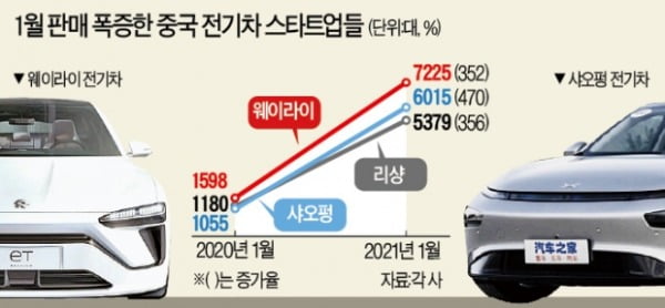 테슬라 뒤쫓는 中 전기차 3인방, 판매 5배 폭증